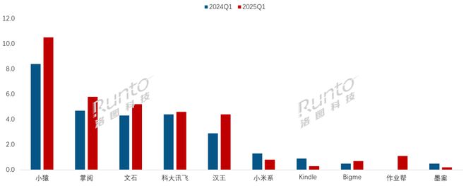 电子纸平板全渠道销量增长86%线%mg不朽情缘游戏网站登录一季度中国